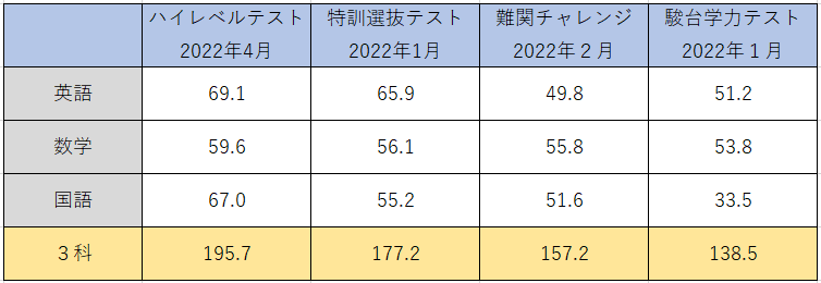 ハイレベルテスト（中2 4月）追記 | そらのブログ（受験関連）