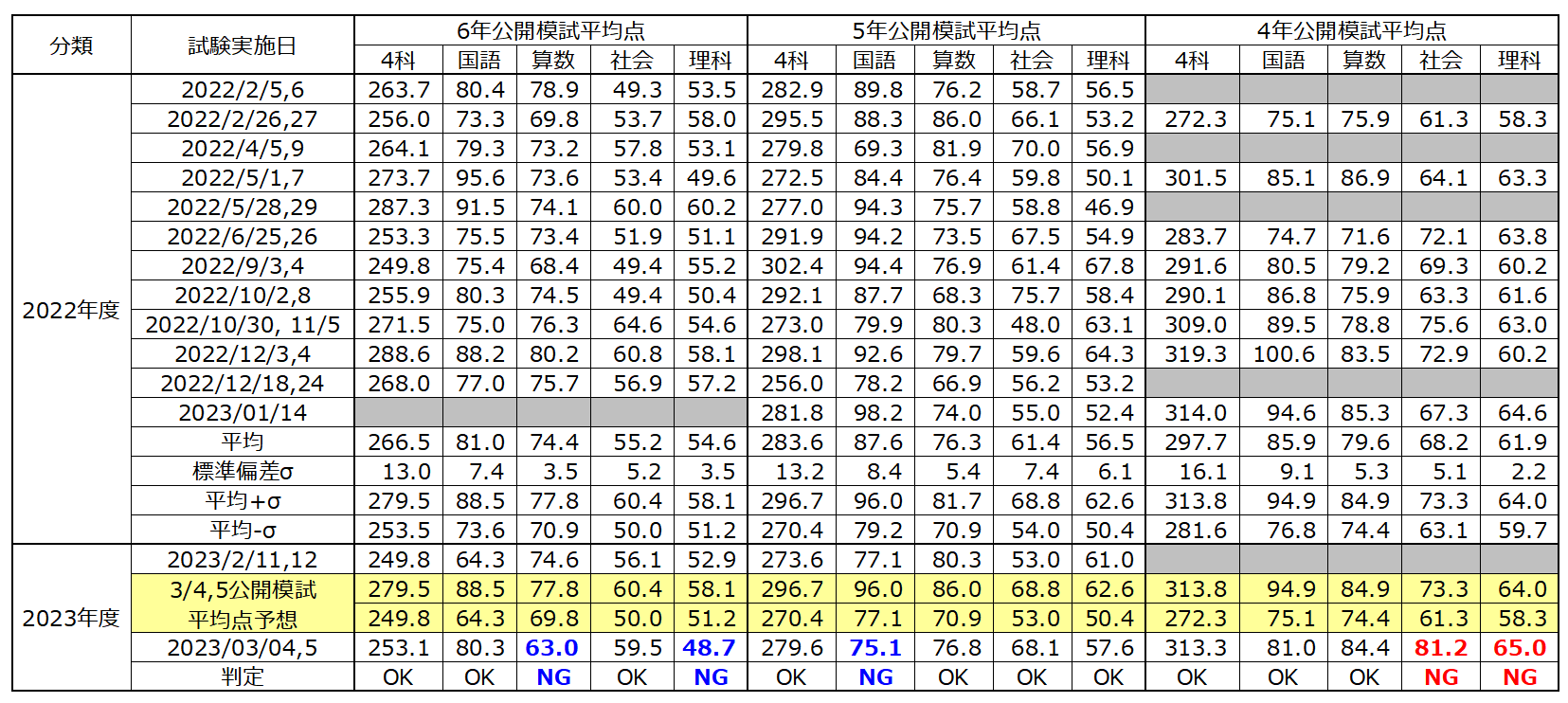 日能研全国公開模試の振り返り[2023年3月](新小4～小6) | はなまる勉強日記
