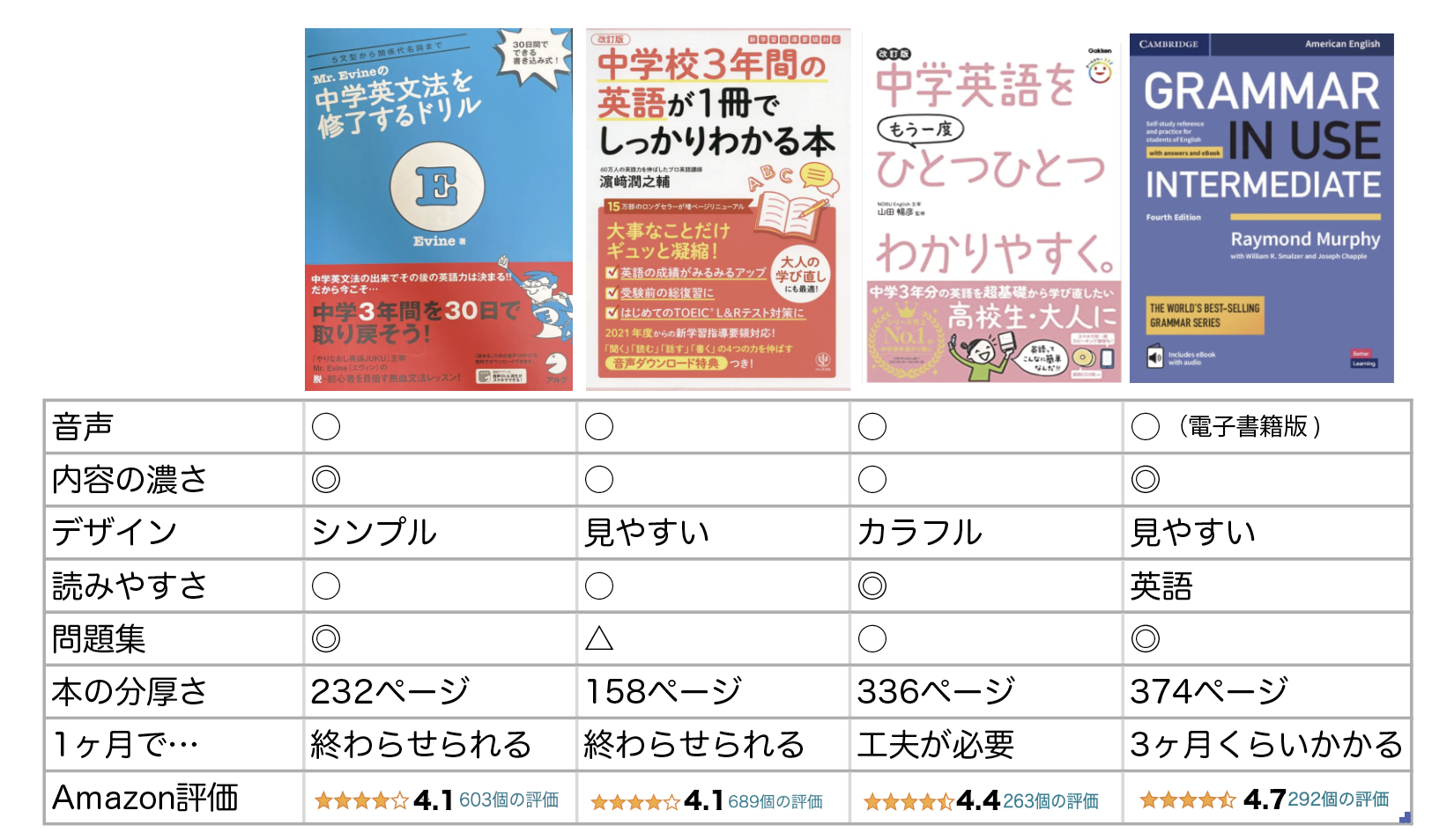 STAGE1-2 : 初心者が最速で『英文法』を身につける方法〜おすすめ文法