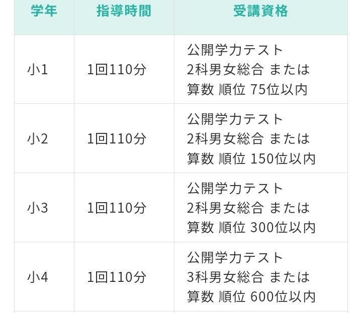 最高レベル特訓算数 資格基準 | sachichi2027のブログ