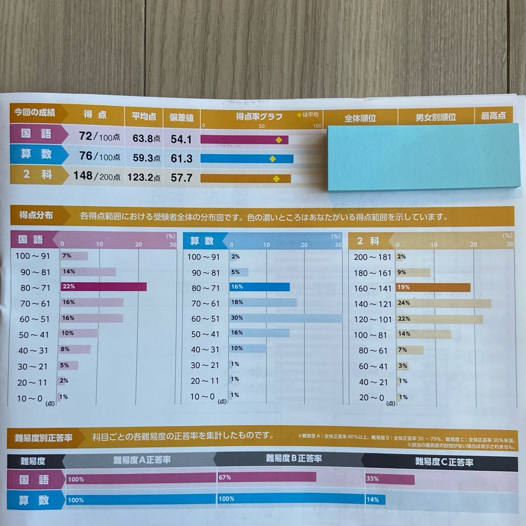 浜学園 公開学力テスト小3 | ごまかすてら＊blog