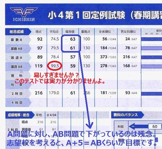 2024 市進学院 小4 第1回 定例試験 「受験学習開始後2ヶ月の変化