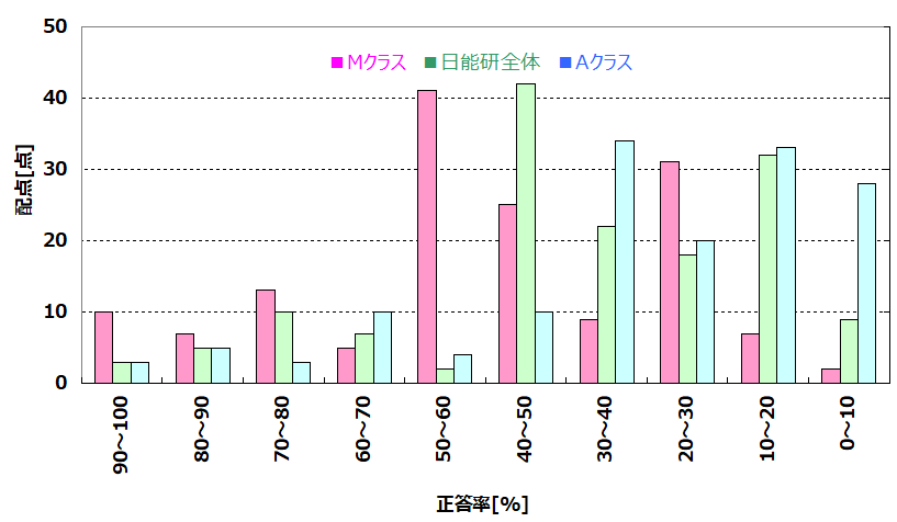 完全版：日能研小学4年公開模試 衝撃の国語平均点55.6を徹底分析