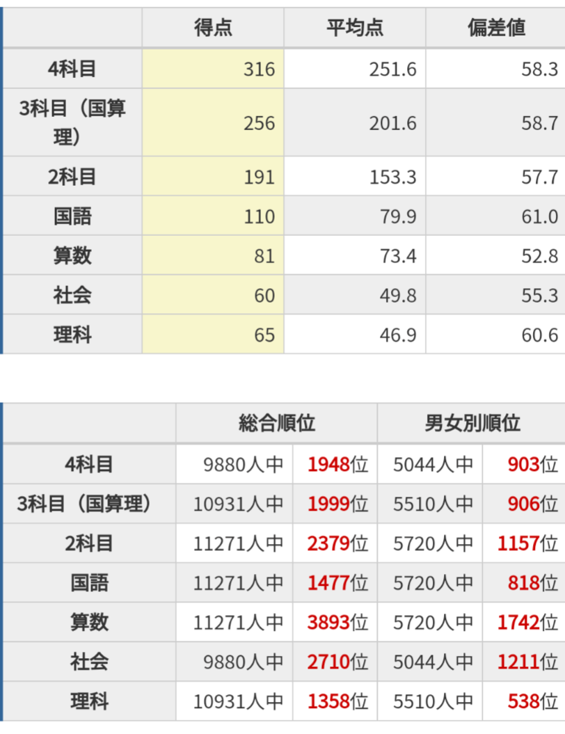 □全国公開模試6年 5/6 結果 | 中高一貫校 梅子(2025N)と母のつぶやき
