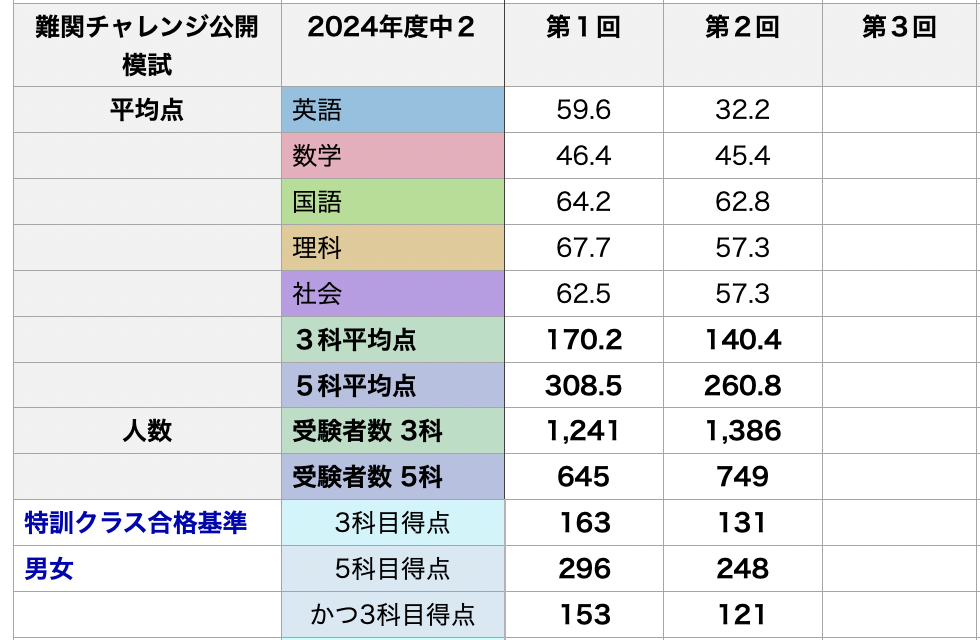 能開センター小5公開模試1年分季節講習会テスト最難関チャレンジ盆特訓