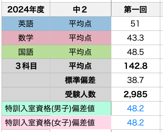 中2】第2回駿台模試 | さくらブログ 2026年高校受験