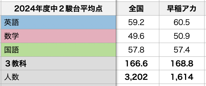 中2】第2回駿台学力テスト 結果 | さくらブログ 2026年高校受験