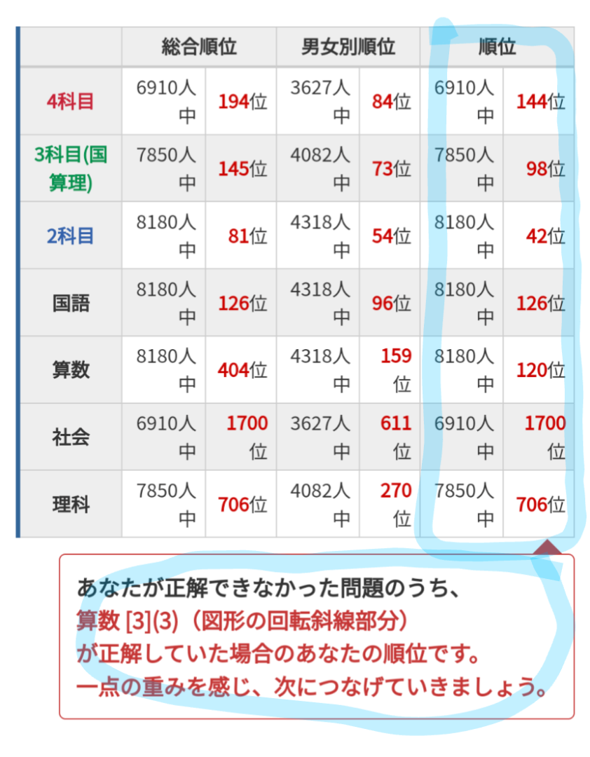 □合格力実践テスト9/8 結果【席順追記】 | 中高一貫校 梅子(2025N)と