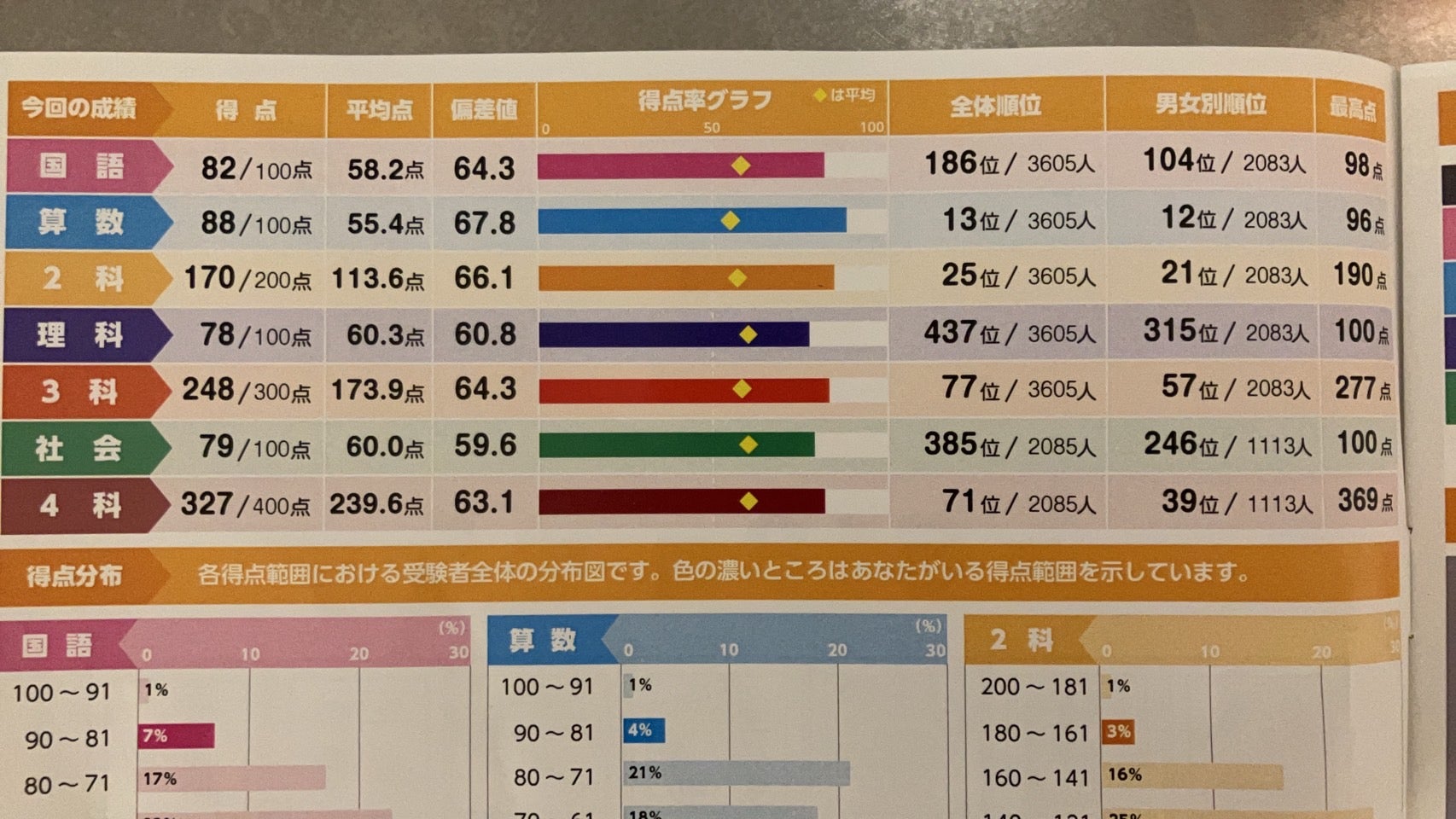 本日到着！】浜学園5年 偏差値50台からついに全国13位！ | たぶお＠全