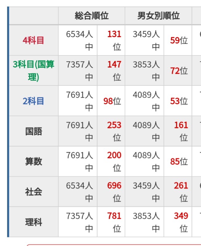 □合格力育成テスト9/15【総合】結果（席順？？追記） | 中高一貫校