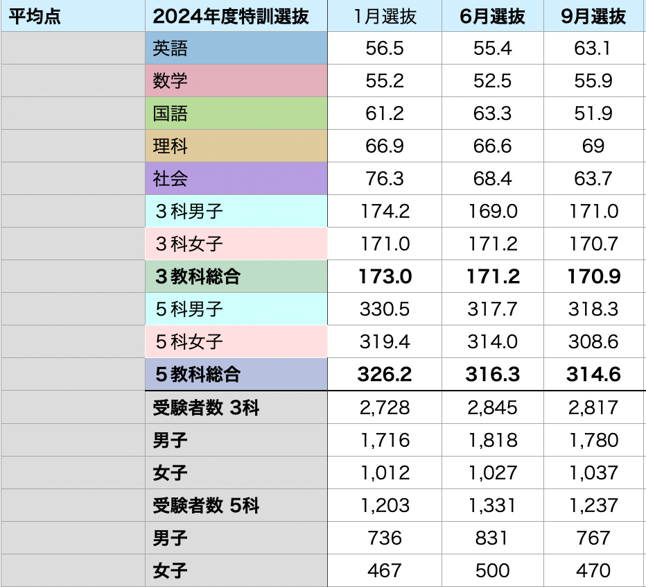 中2】2024年9月度までの特訓クラス選抜試験 平均点と入室資格まとめ