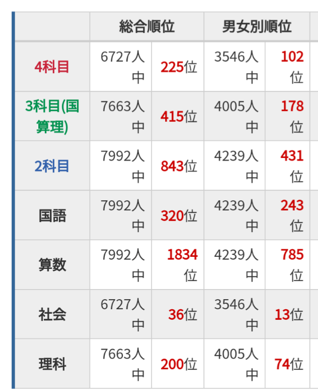 □合格力実践テスト9/22結果【総合】 | 中高一貫校 梅子(2025N)と母の