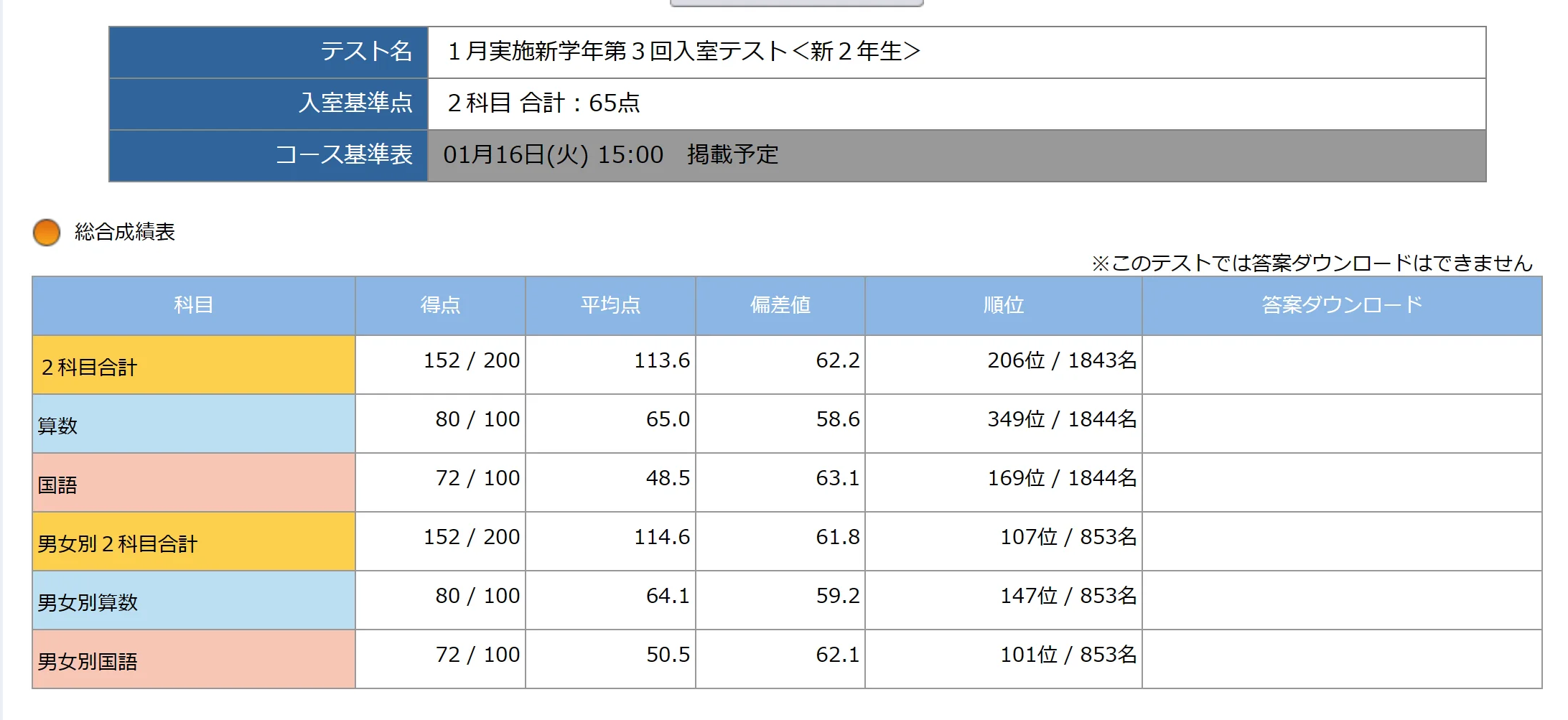 サピックス組分けテスト 結果 新2年生 | 2029中受を目指す元サピックス