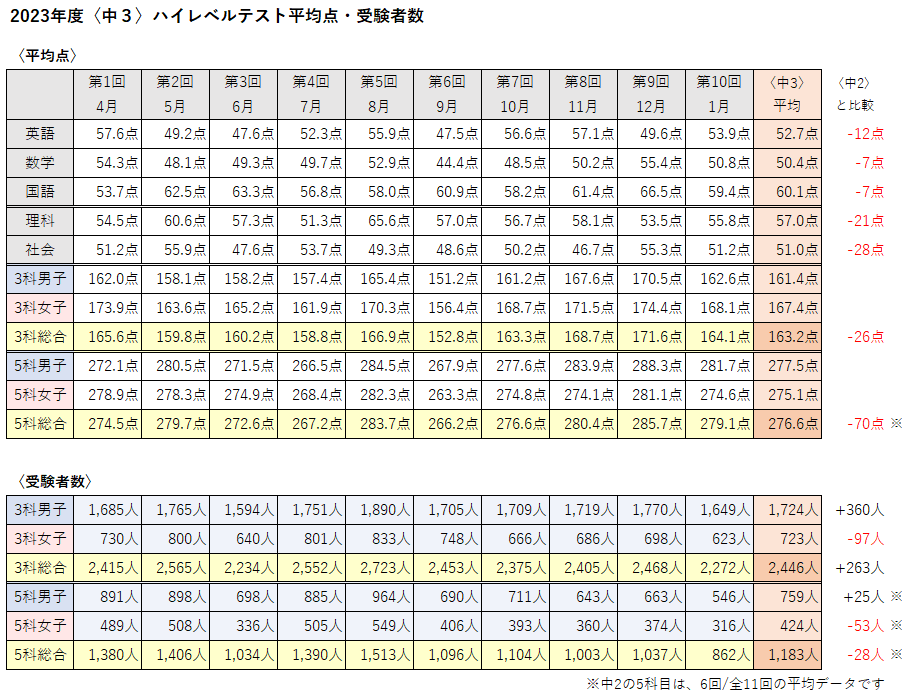ハイレベルテスト〈中3〉2023年度まとめ | そらのブログ（受験関連）