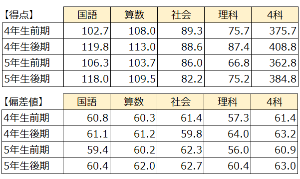 日能研5年生後期 公開模試まとめ | 2025年 ココの中学受験記