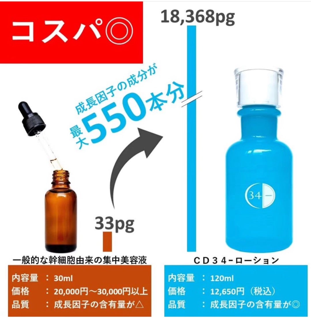 今話題オススメのCD34-ローション＆ミルク発売してます✨ | RUALA美容