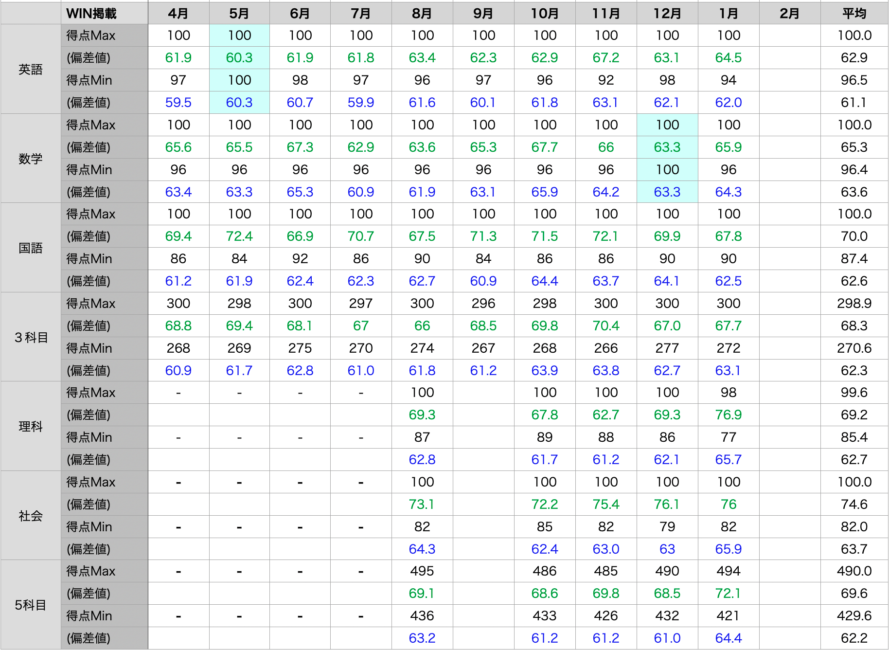 中1】2023年度スタンダードテストの平均推移 | さくらブログ 2026年
