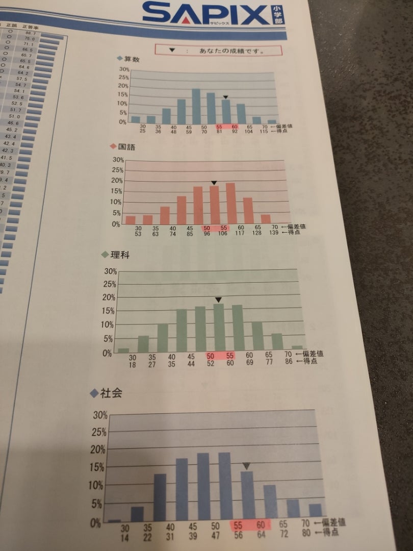 SAPIX新5年生〜平均偏差値は49 | お金をかけず家庭学習でどこまで