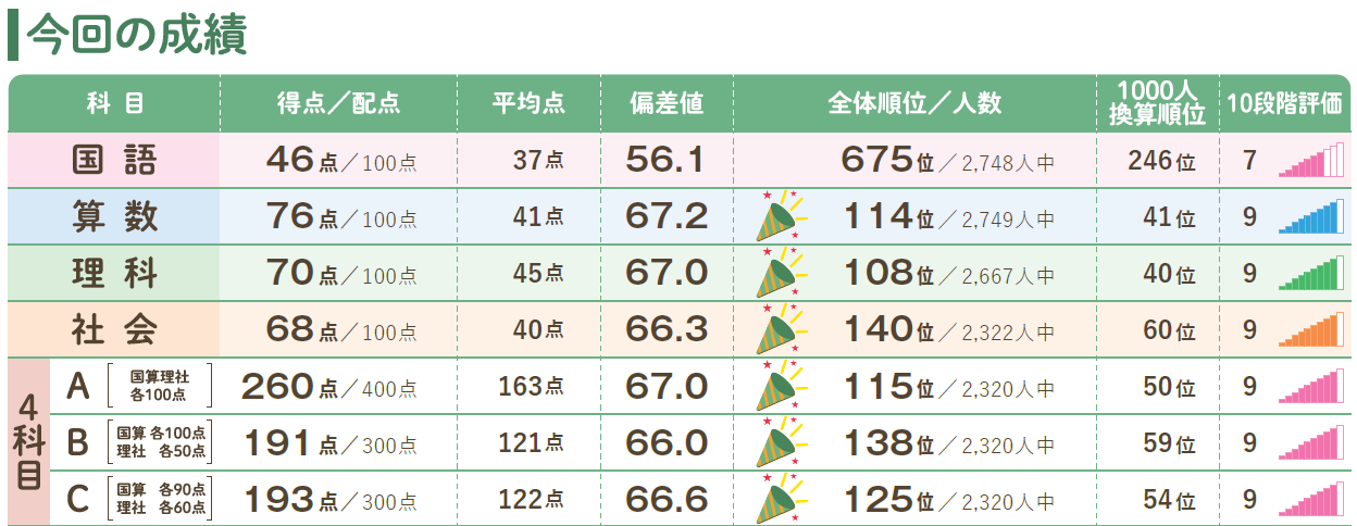 五ツ木・駸々堂模試】まさか、こんな結果に・・・第1回の結果発表