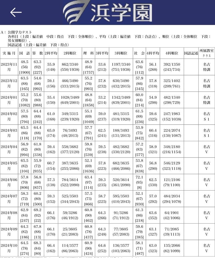 浜学園Vクラス 偏差値68.3 灘中には行きません！ | たぶお＠全統小