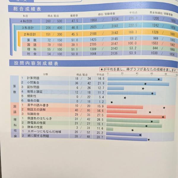 サピックス4年1月度復習テスト2022年実施未使用原本❗️解答用紙・成績