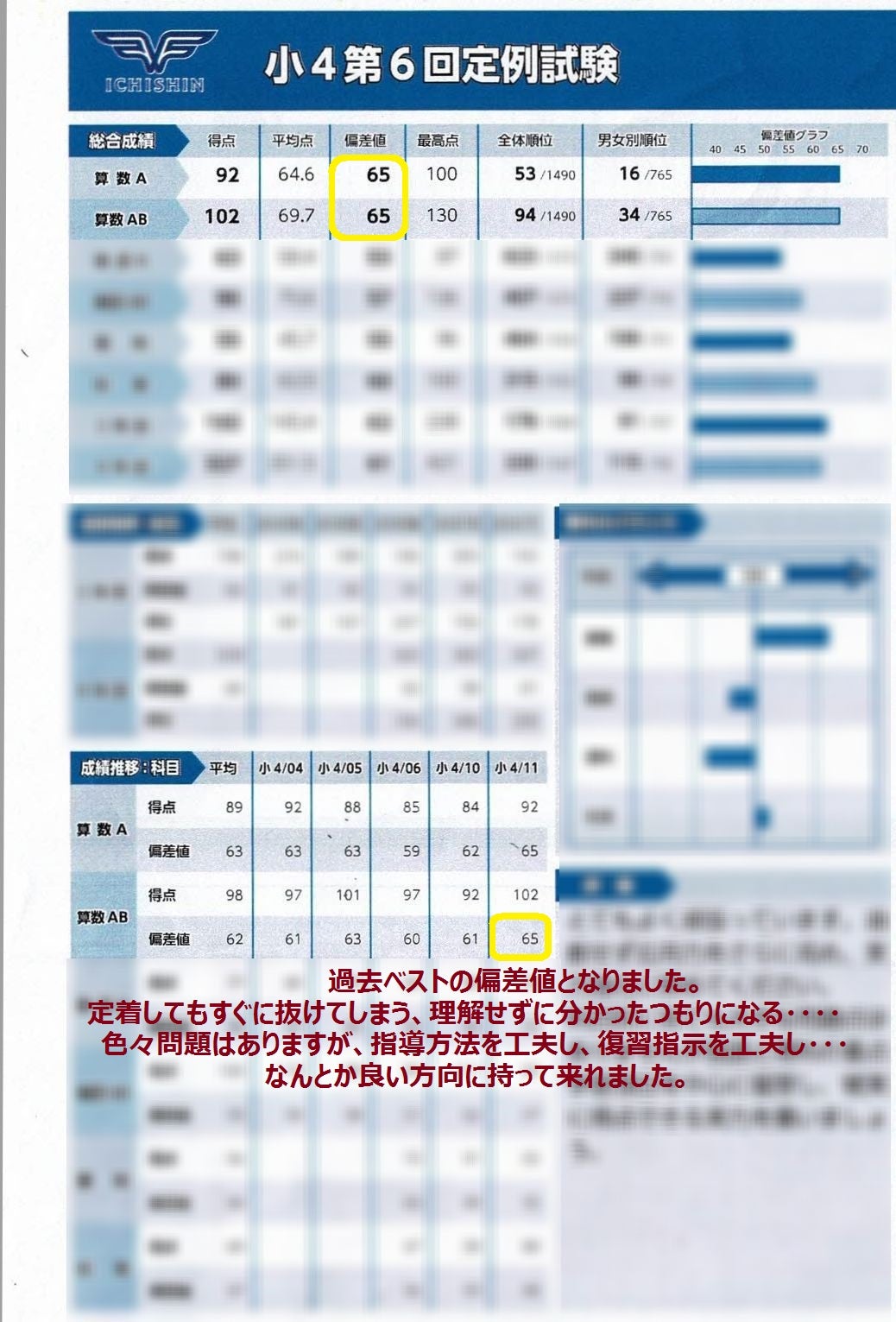 2024 市進学院 小4 第6回 定例試験「ようやく・・・！」 | ママの参考