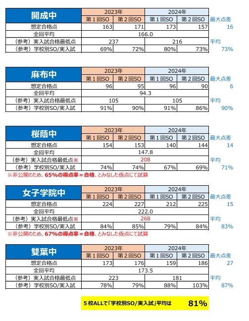学校別SOを、あれこれ分析 | 本好きの下剋上中学受験〜サピックス偏差