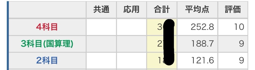 追記！【日能研】小4年 後期 育成テスト6回目 結果 | その日の話
