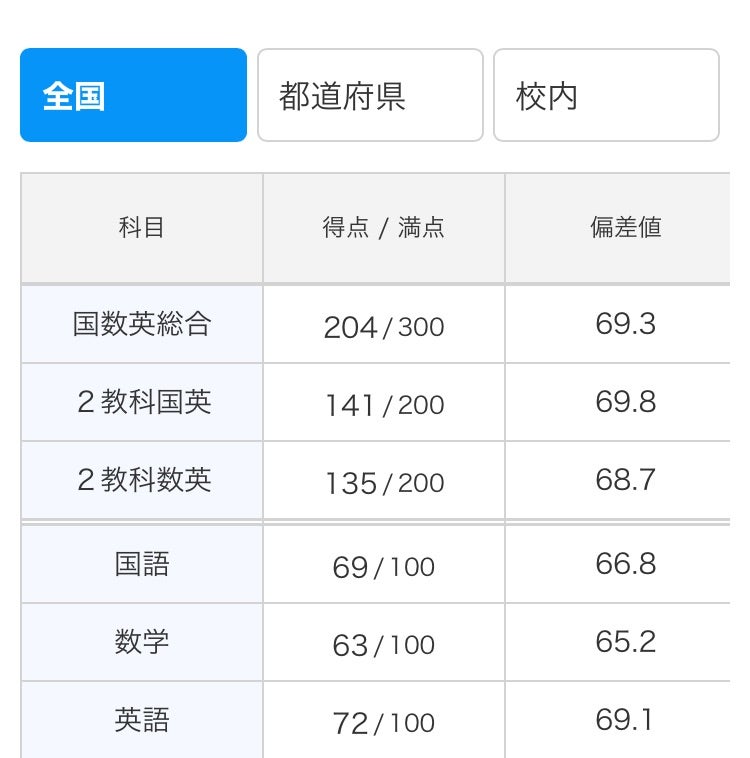 2024.11.27 ベネッセ総合学力テスト（進研模試）1年生11月記述結果