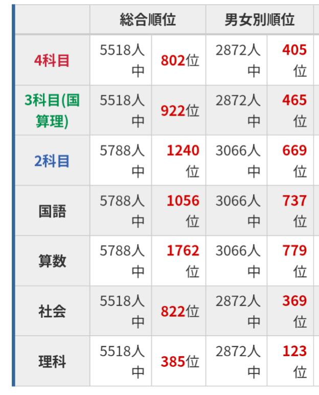□合格力実践テスト12/15【総合】結果 | 中高一貫校 梅子(2025N)と母の