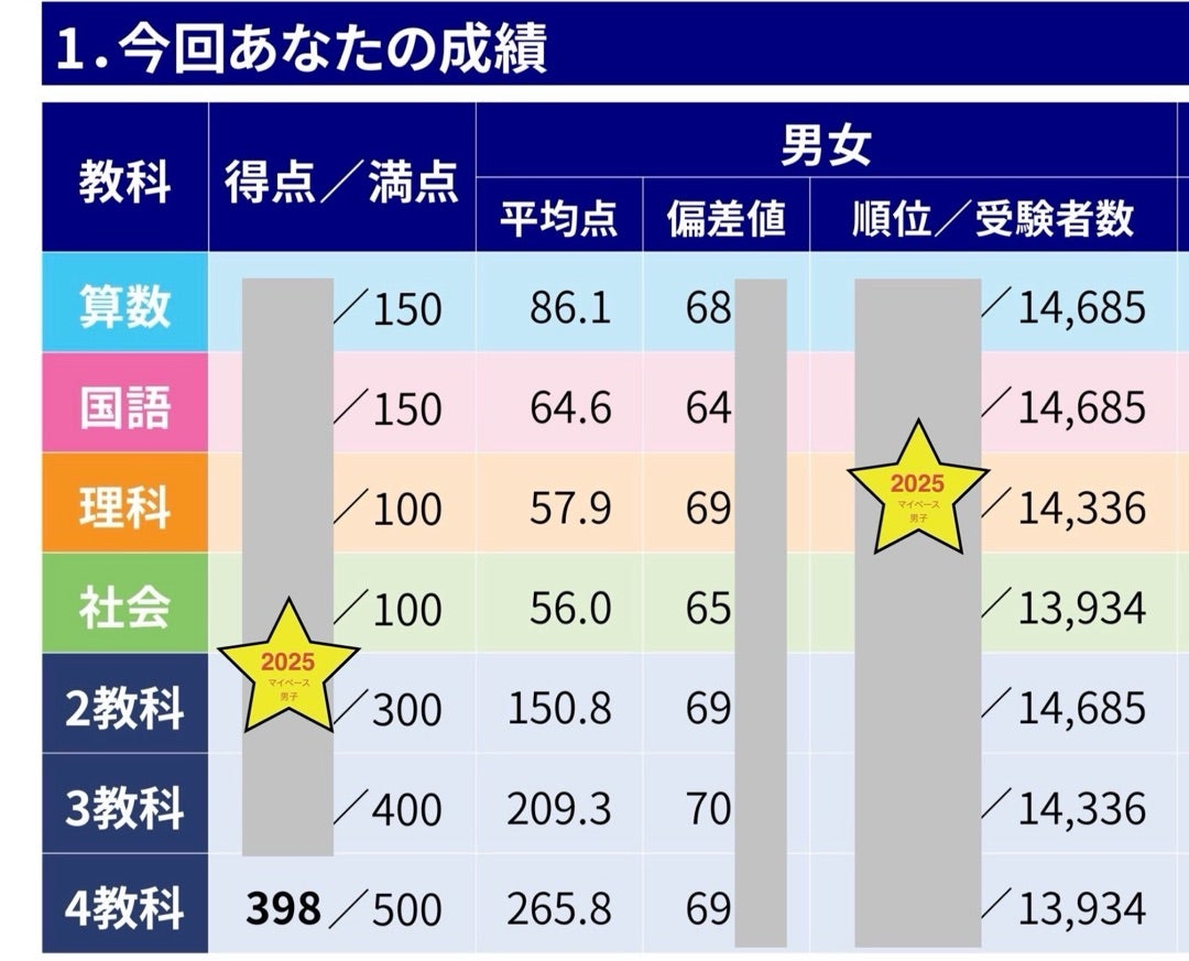 四谷大塚 第1回合不合の振り返り | Sコース☆マイペース男子の中学受験2025