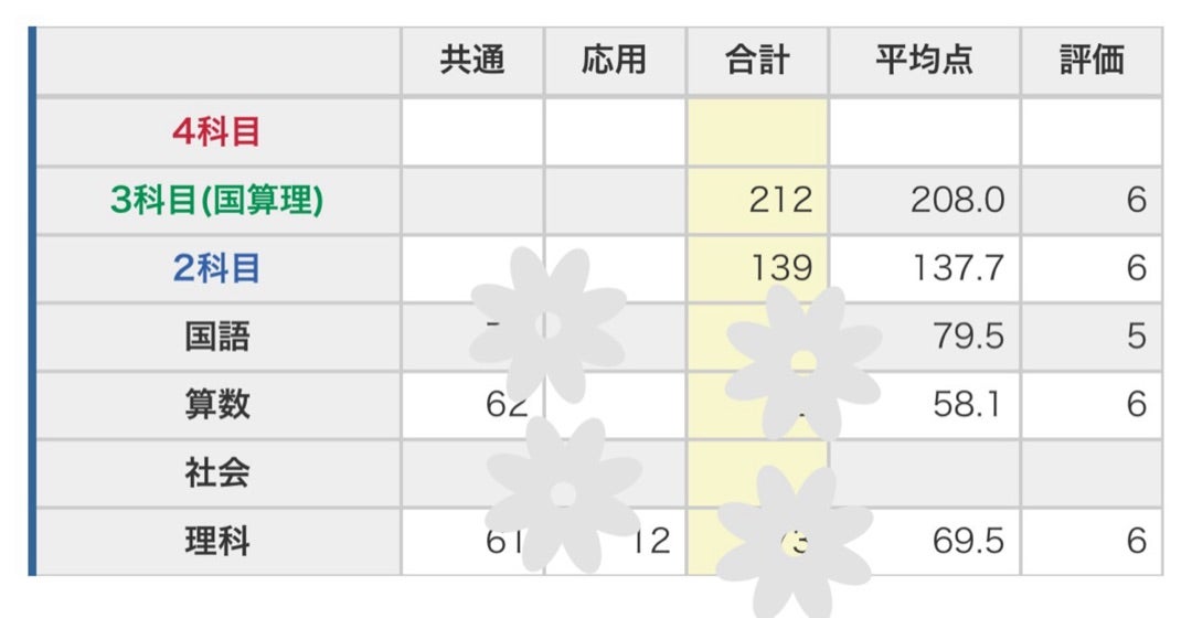 2027小5】日能研育成テスト結果 | 中学受験っておいしいですか？ニラ