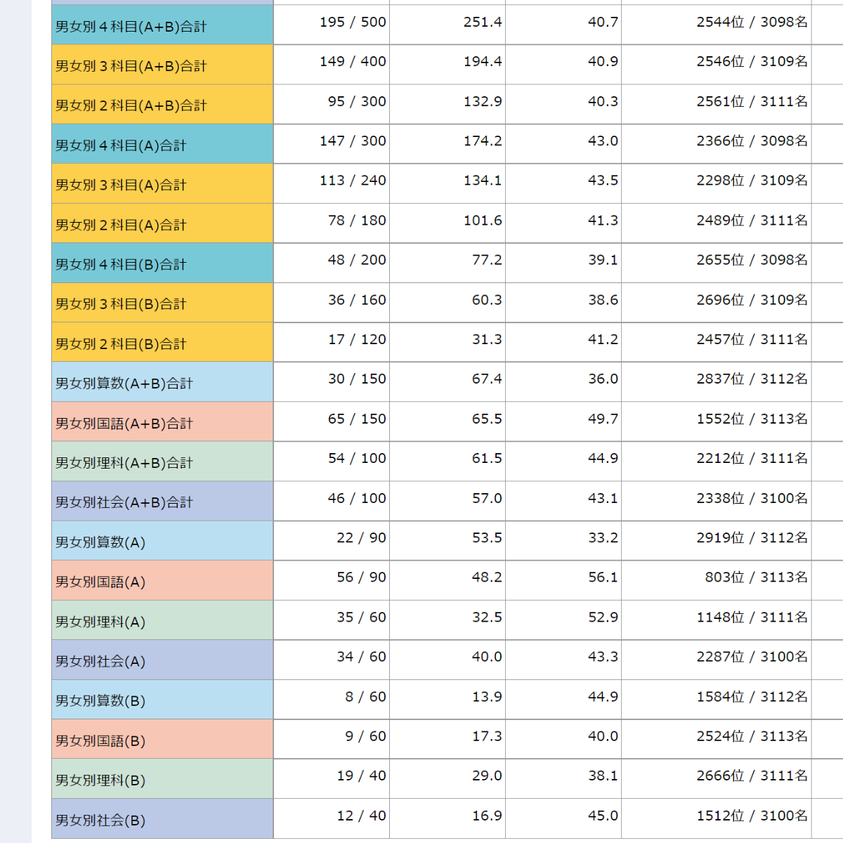 第1回志望校診断サピックスオープン（5年生）成績速報、合格可能性80