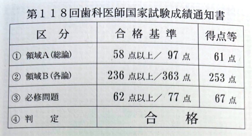 第118回歯科医師国家試験合格体験記その22【広島大学（現役生