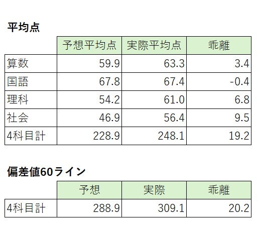 ララ　志望校診断サピックスオープン、実力診断入室組み分けテスト等まとめ売り SAPIX】第3回志望校診断サピックスオープン（新6年生）自己採点、3歩
