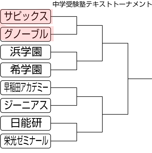 準決勝①「サピックスvs浜学園」 | 塾放浪記〜2029年中学受験
