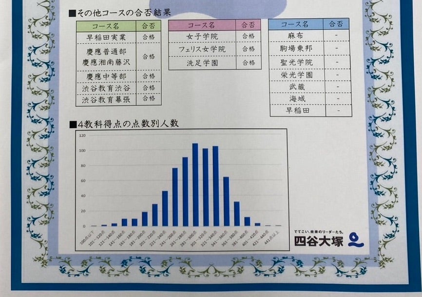 学校別対策コース選抜テスト@四谷大塚 | ［2026年組女子］四谷大塚から