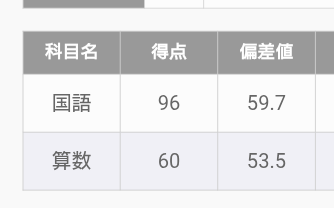 小2 浜学園公開学力テスト 偏差値急落時の対処法 | 偏差値30から医学部