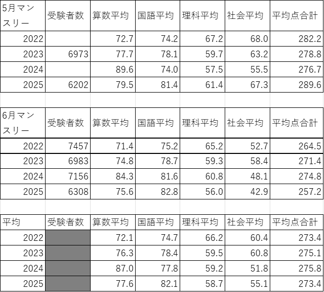 SAPIX4年生組分けテスト平均点予測と復習テスト忘れないでね | 会計士