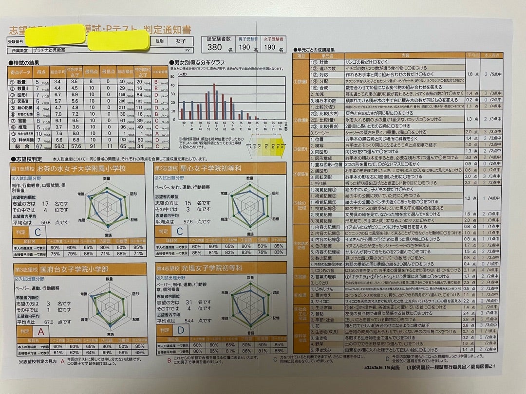 小学校受験 統一模試 志望校別オープンの結果 | 雙葉 | 白百合 | 聖心