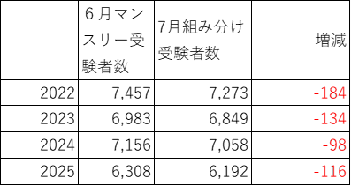 SAPIX4年生7月組分けテスト成績速報 | 会計士パパの中学受験日記