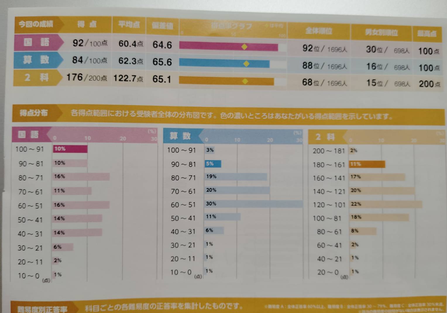 中学受験 浜学園公開学力テスト 小3 | 2029中受を目指す元サピックス