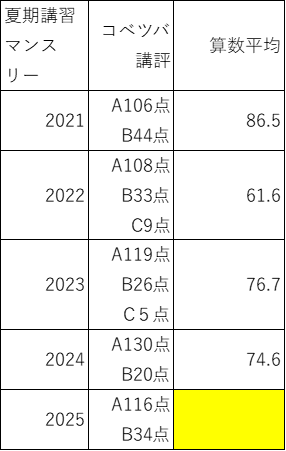 SAPIX4年生夏期講習マンスリーコベツバ講評 | 会計士パパの中学受験