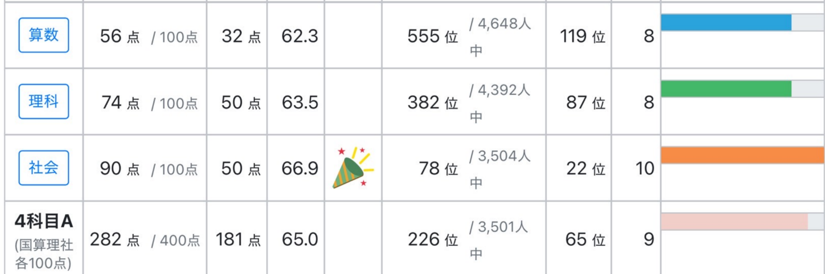 速報】2025年五ツ木駸々堂模試第4回で偏差値アップ！ | プロ家庭教師