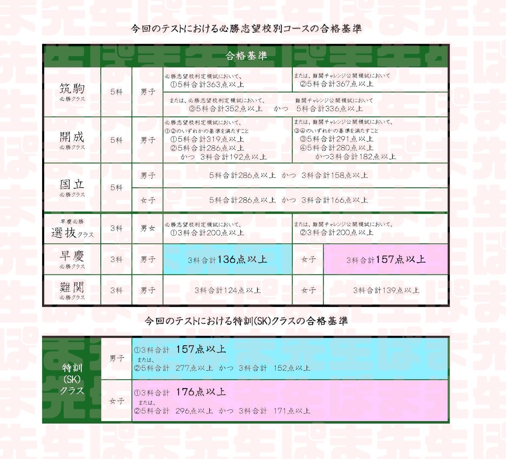 必勝志望校判定模試［第1回］結果のとらえ方（必勝志望校別コース選抜