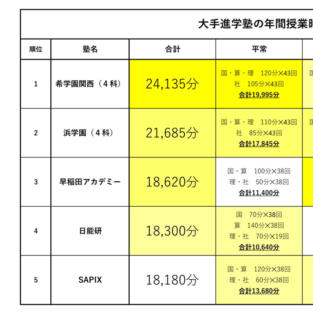 小5編】大手進学塾の授業時間数比較【早稲アカ SAPIX 浜学園 日能研 希