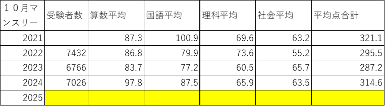 SAPIX4年生10月マンスリーテスト過年度データ | 会計士パパの中学受験
