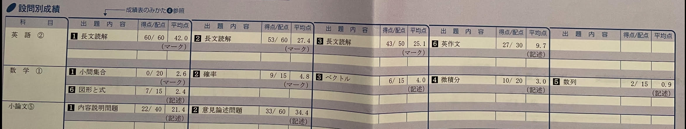 慶大プレ 結果公開 | 私文数学受験特化型対策ブログ