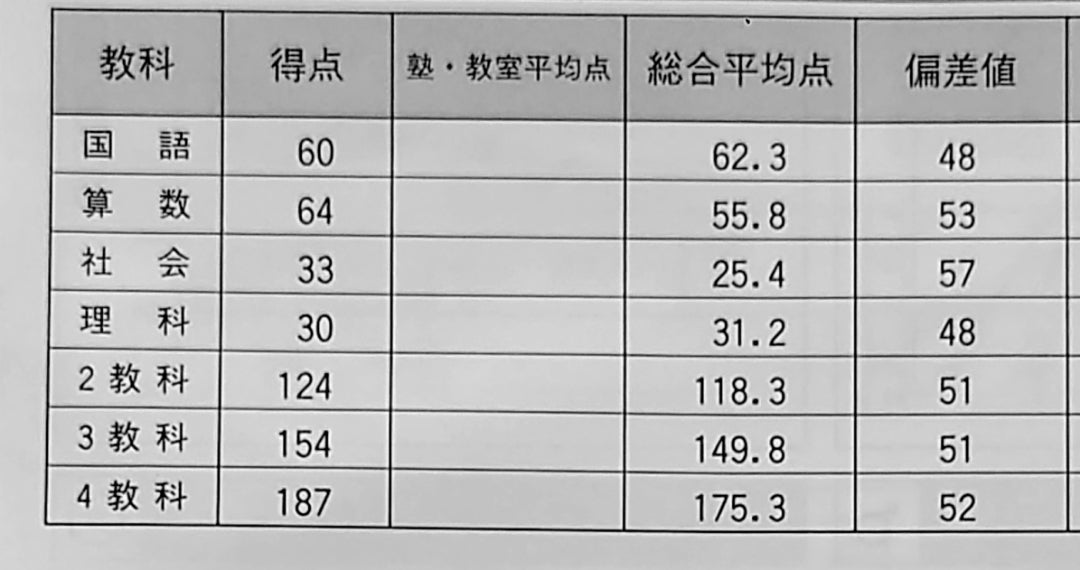 第7回アタックテストとまさかの展開 | 日能研2024年・2028年組 偏差値