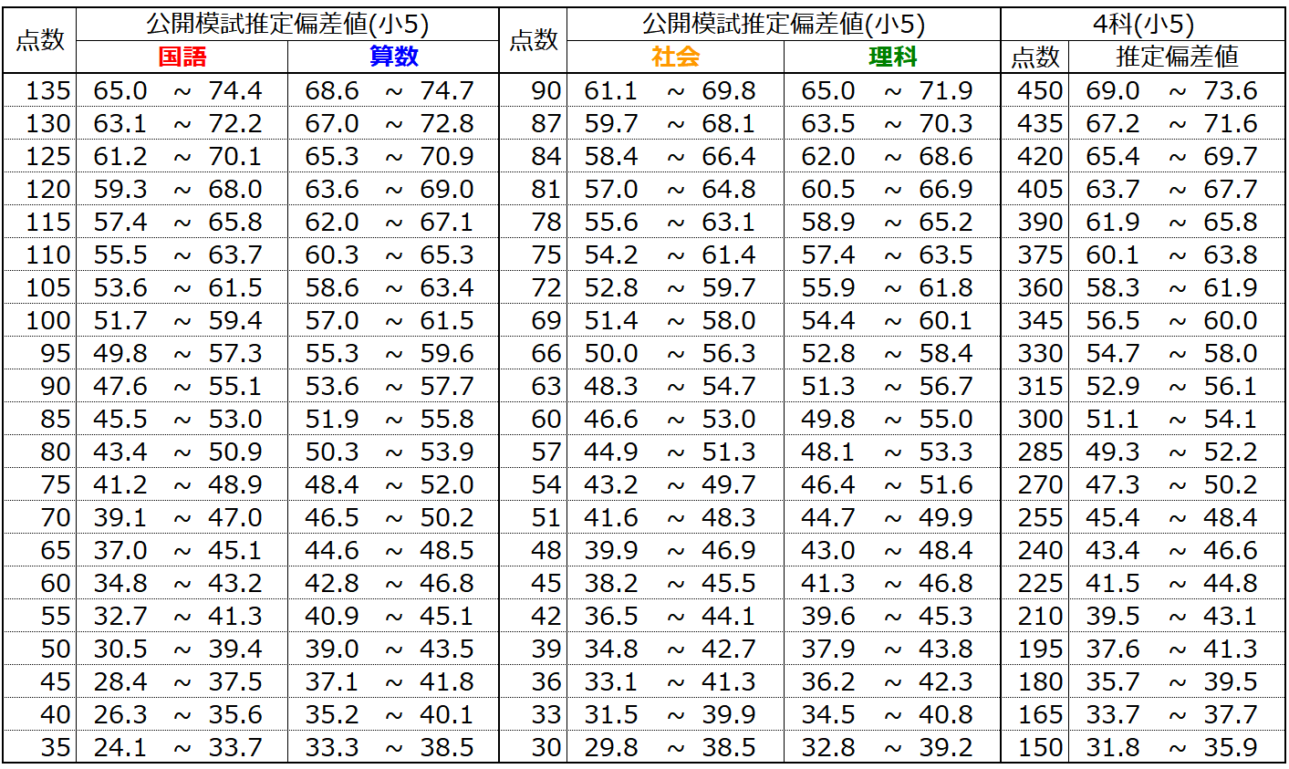 日能研小5 公開模試自己採点→推定偏差値憂鬱だ[追記/改題